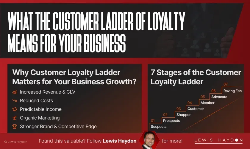 The Customer Loyalty Ladder: What It Means for Your Business